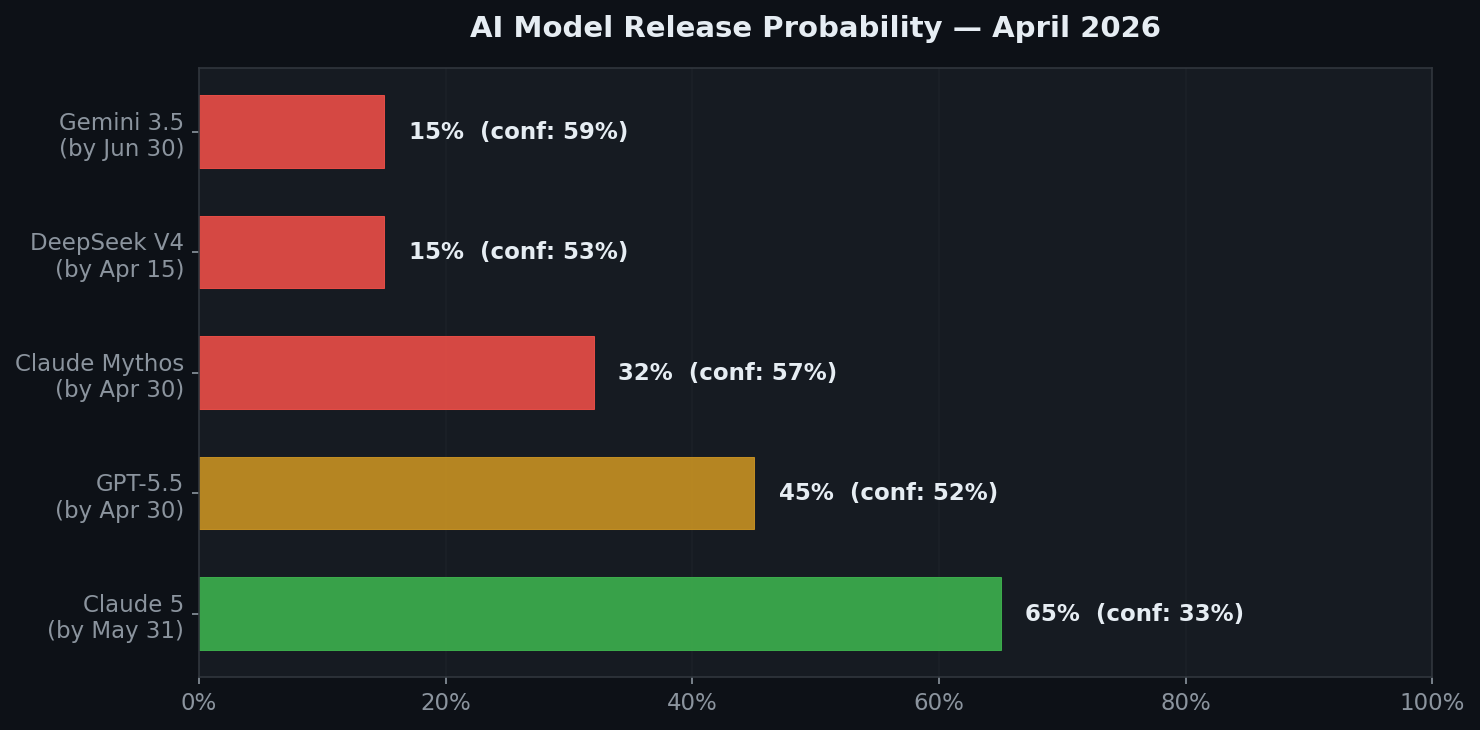 AI model release probabilities