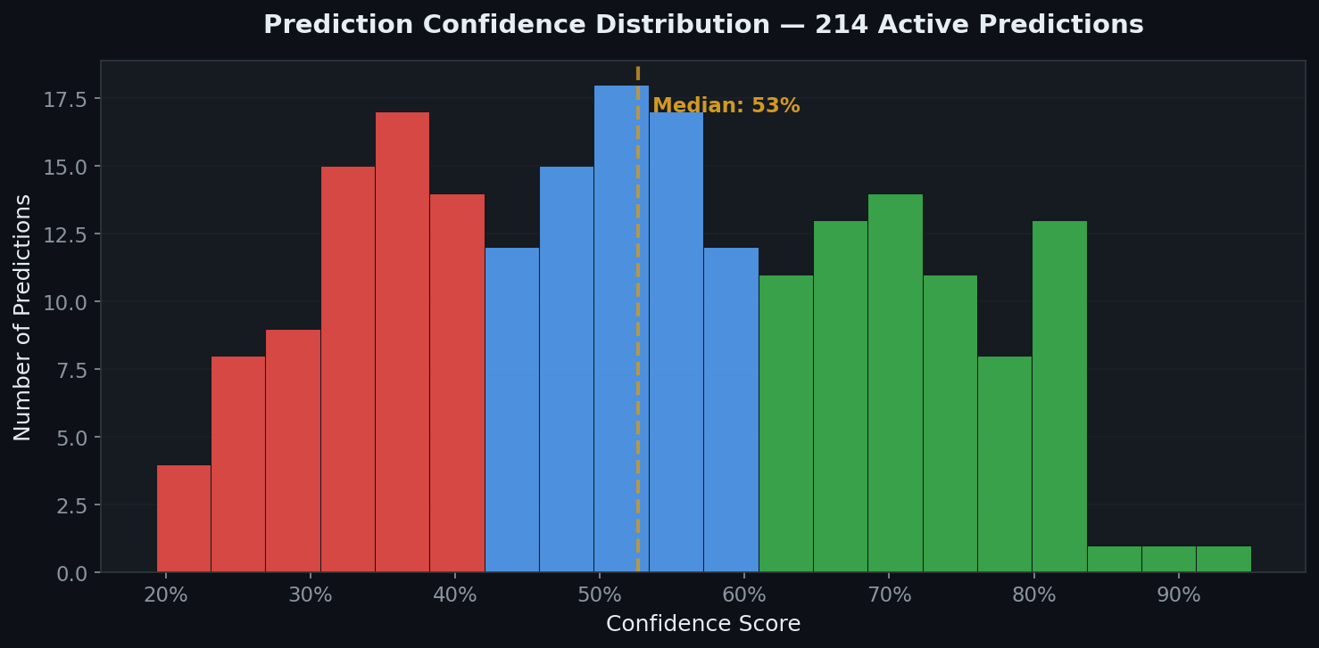 Prediction confidence distribution
