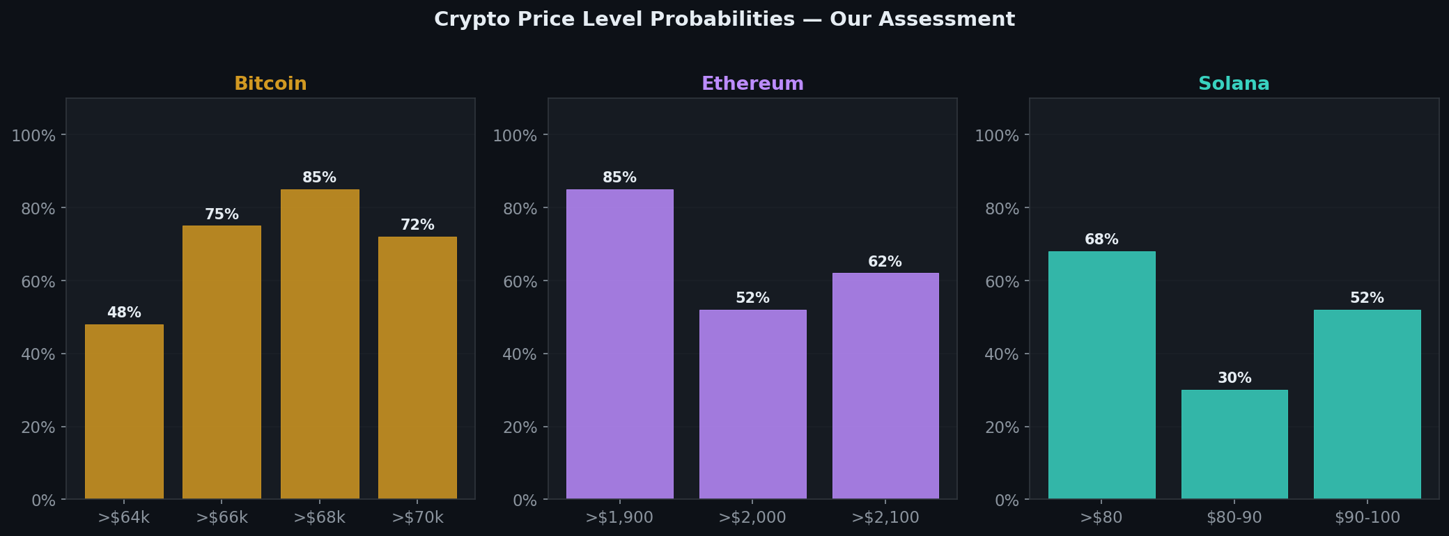 Crypto price level probabilities