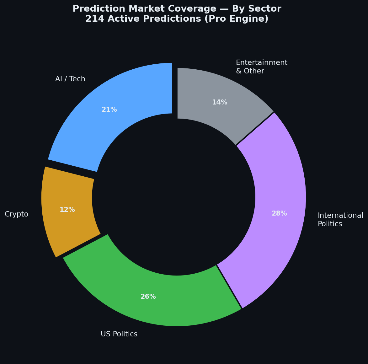 Prediction market coverage by sector
